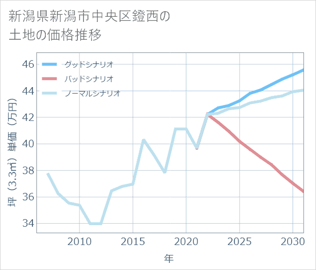 新潟県新潟市中央区鐙西の土地価格推移