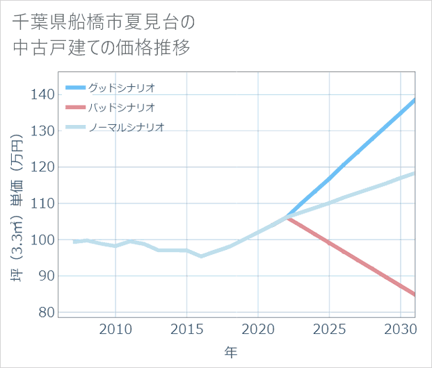 千葉県船橋市夏見台の中古戸建て価格推移