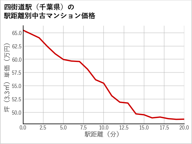 四街道駅（千葉県）の徒歩距離別の中古マンション坪単価