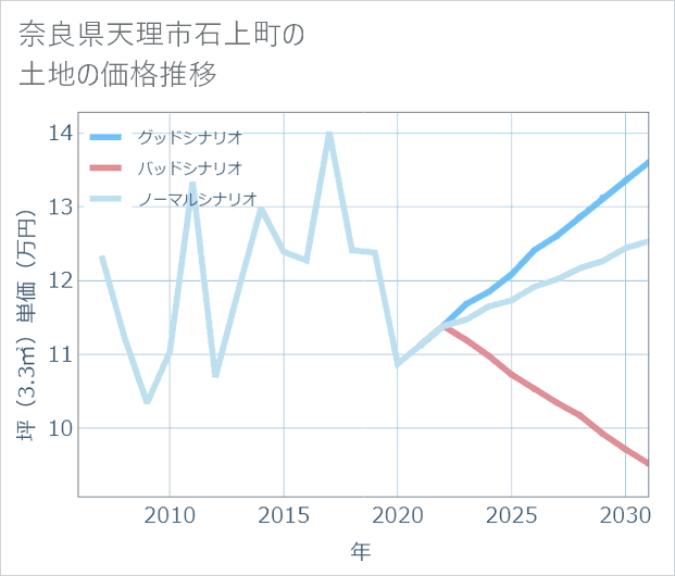 奈良県天理市石上町の土地価格推移