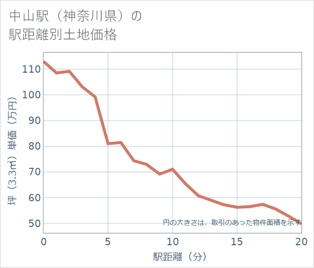 中山駅(神奈川県)の徒歩距離別の土地坪単価