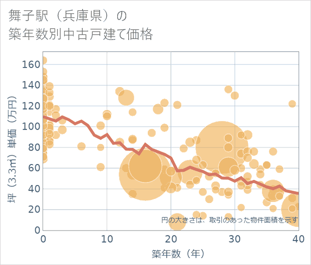 舞子駅(兵庫県)の築年数別の中古戸建て坪単価