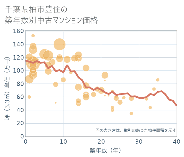 千葉県柏市豊住の築年数別の中古マンション坪単価