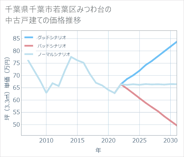 千葉県千葉市若葉区みつわ台の中古戸建て価格推移