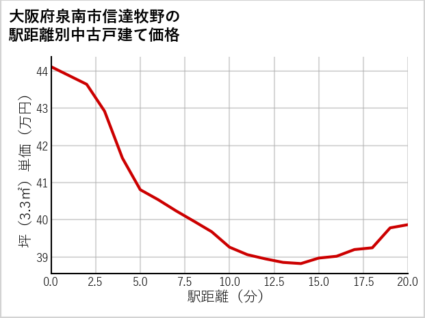 大阪府泉南市信達牧野の徒歩距離別の中古戸建て坪単価