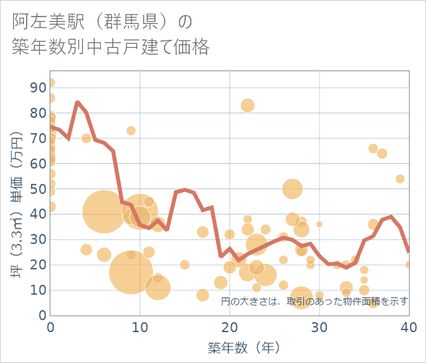 阿左美駅(群馬県)の築年数別の中古戸建て坪単価