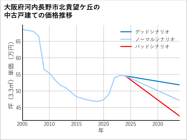 大阪府河内長野市北貴望ケ丘の中古戸建て価格推移