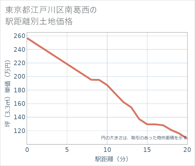 東京都江戸川区南葛西の徒歩距離別の土地坪単価