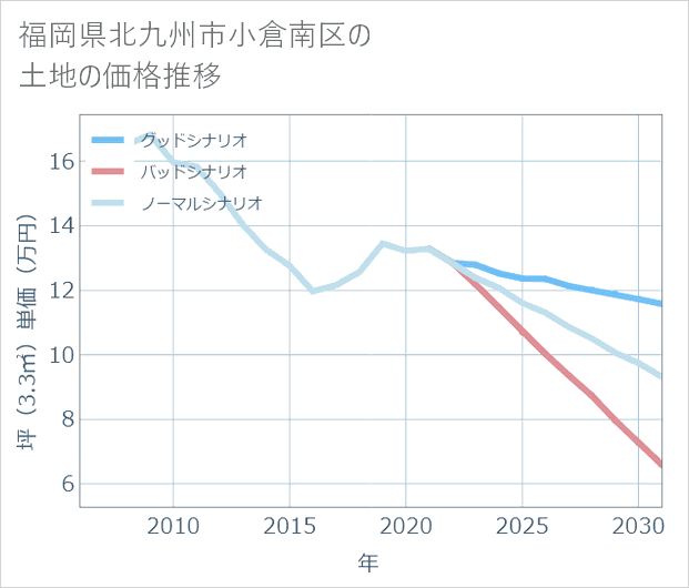 福岡県北九州市小倉南区の土地価格推移