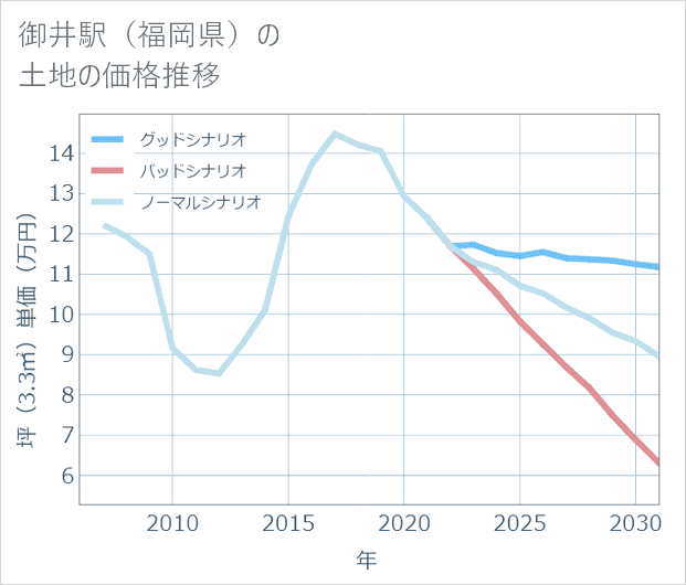 御井駅(福岡県)の土地価格推移