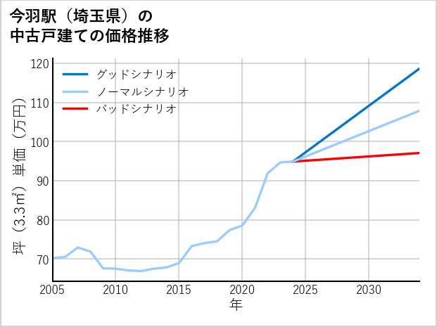 今羽駅（埼玉県）の中古戸建て価格推移