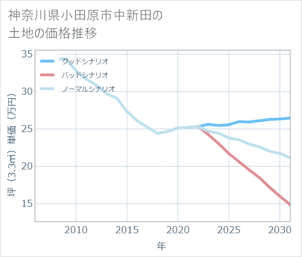 神奈川県小田原市中新田の土地価格推移