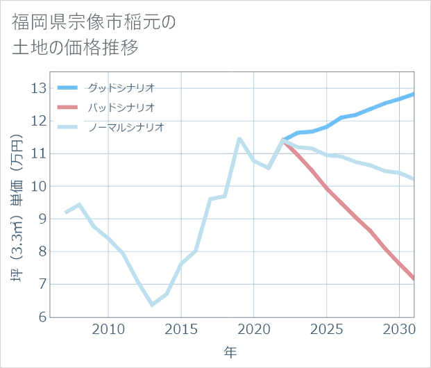 福岡県宗像市稲元の土地価格推移