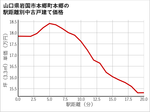 山口県岩国市本郷町本郷の徒歩距離別の中古戸建て坪単価