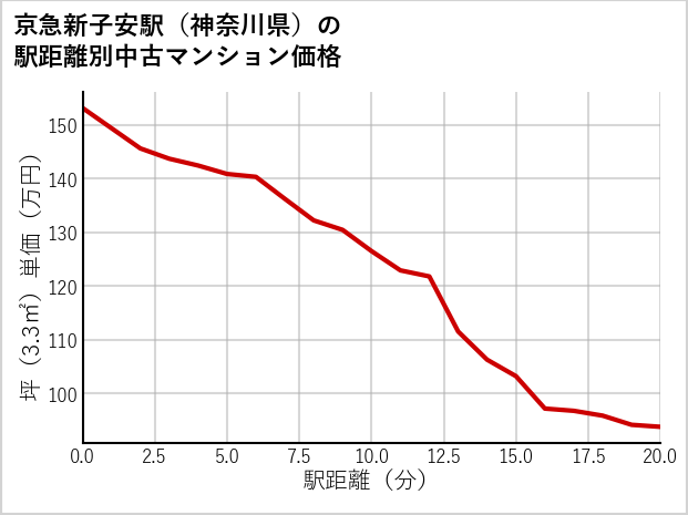 京急新子安駅（神奈川県）の徒歩距離別の中古マンション坪単価