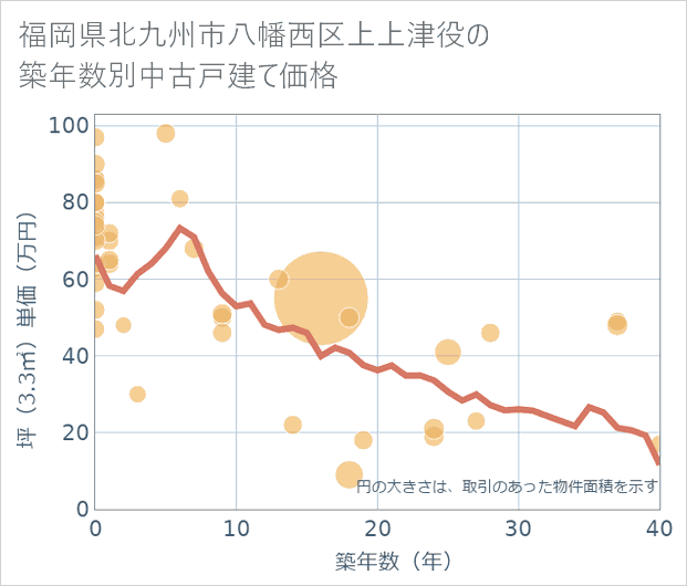 福岡県北九州市八幡西区上上津役の築年数別の中古戸建て坪単価