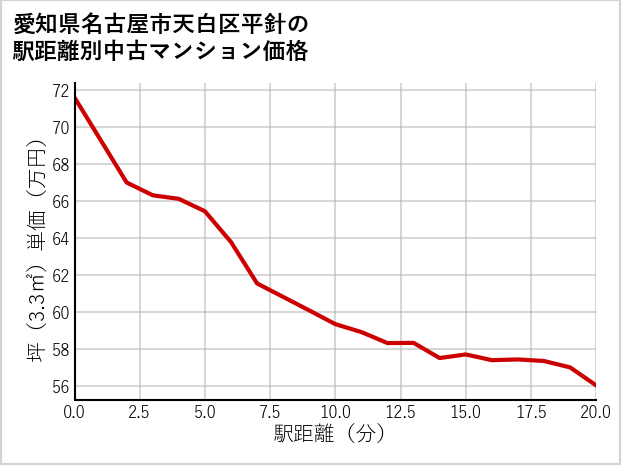 愛知県名古屋市天白区平針の徒歩距離別の中古マンション坪単価