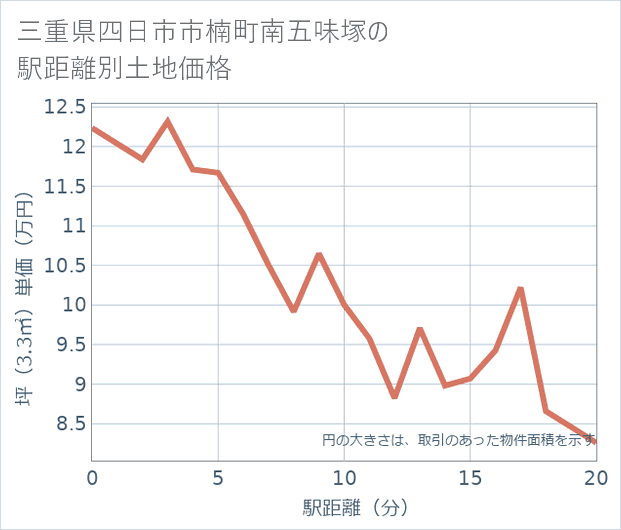 三重県四日市市楠町南五味塚の徒歩距離別の土地坪単価