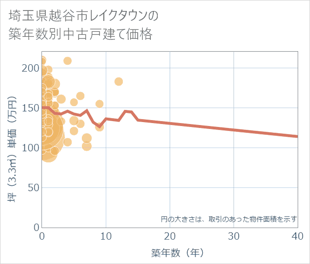 埼玉県越谷市レイクタウンの築年数別の中古戸建て坪単価