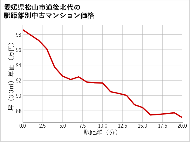 愛媛県松山市道後北代の徒歩距離別の中古マンション坪単価