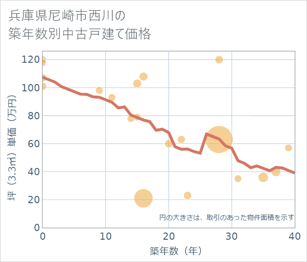 兵庫県尼崎市西川の築年数別の中古戸建て坪単価