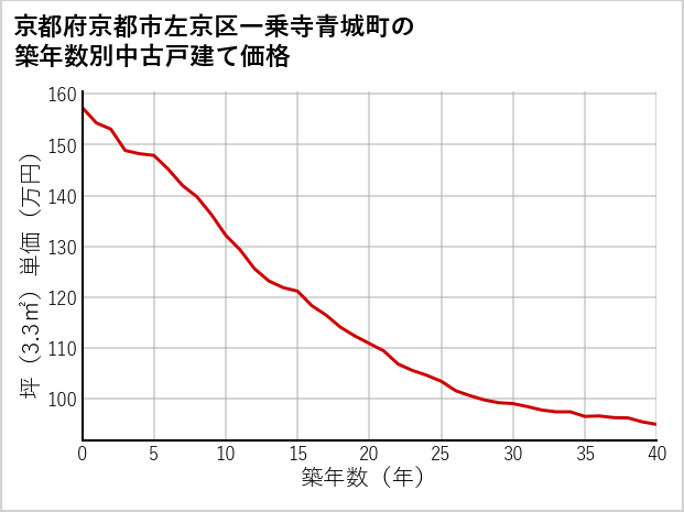 京都府京都市左京区一乗寺青城町の築年数別の中古戸建て坪単価