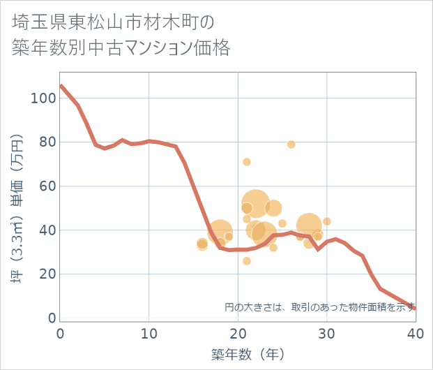 埼玉県東松山市材木町の築年数別の中古マンション坪単価