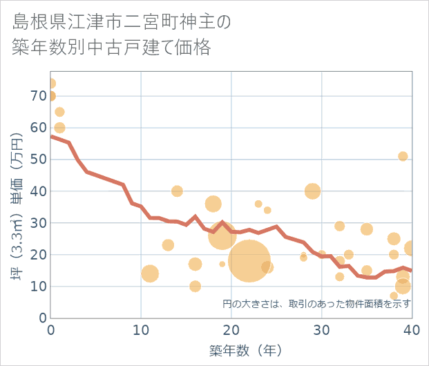 島根県江津市二宮町神主の築年数別の中古戸建て坪単価