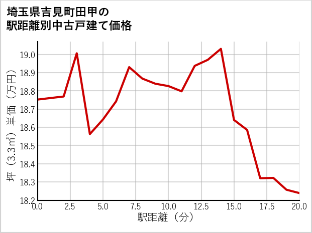 埼玉県吉見町田甲の徒歩距離別の中古戸建て坪単価