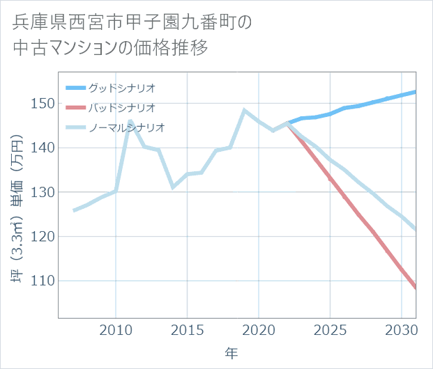 兵庫県西宮市甲子園九番町の中古マンション価格推移