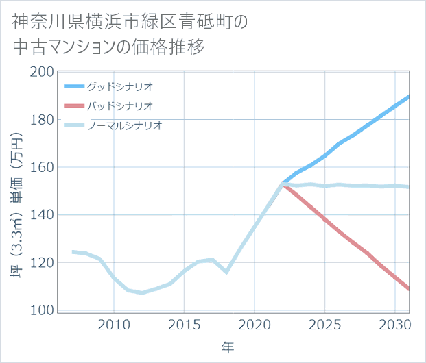 神奈川県横浜市緑区青砥町の中古マンション価格推移