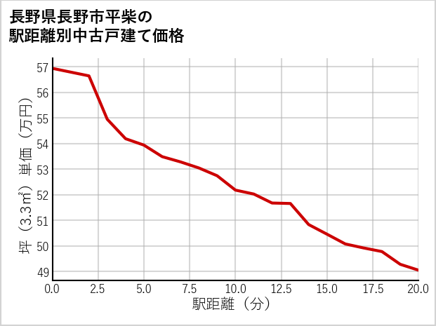 長野県長野市平柴の徒歩距離別の中古戸建て坪単価