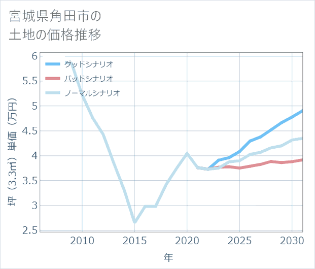 宮城県角田市の土地価格推移