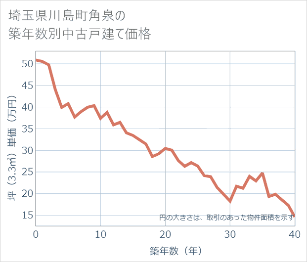 埼玉県川島町角泉の築年数別の中古戸建て坪単価
