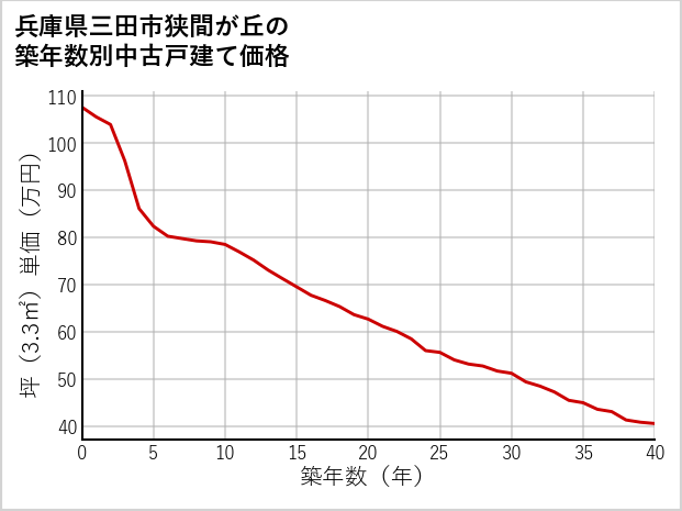 兵庫県三田市狭間が丘の築年数別の中古戸建て坪単価