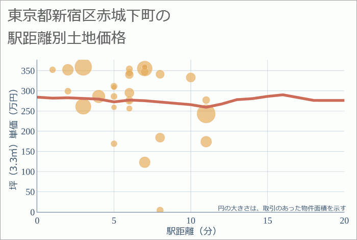 東京都新宿区赤城下町の徒歩距離別の土地坪単価