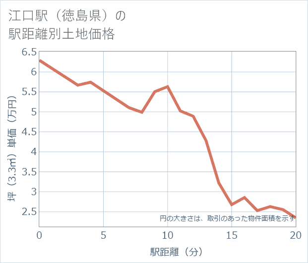 江口駅(徳島県)の徒歩距離別の土地坪単価