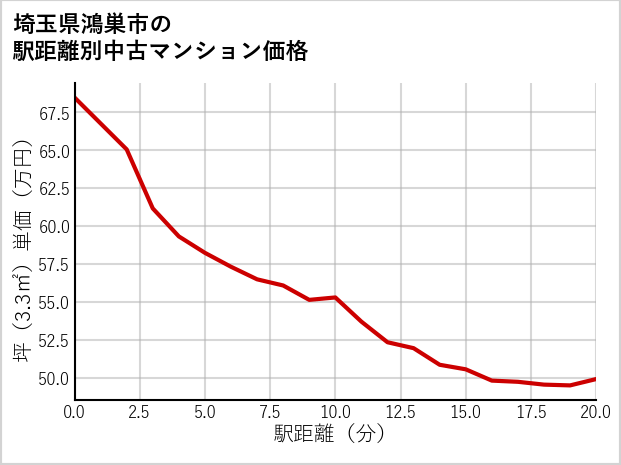 埼玉県鴻巣市の徒歩距離別の中古マンション坪単価