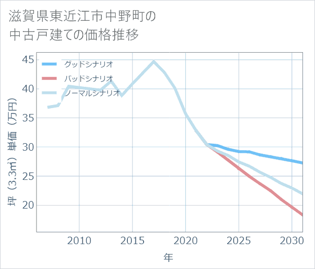 滋賀県東近江市中野町の中古戸建て価格推移