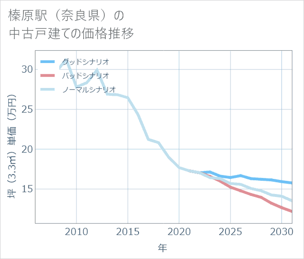 榛原駅(奈良県)の中古戸建て価格推移