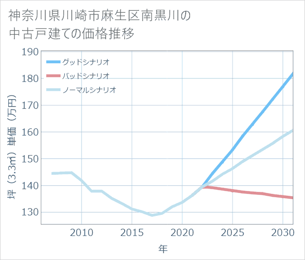 神奈川県川崎市麻生区南黒川の中古戸建て価格推移
