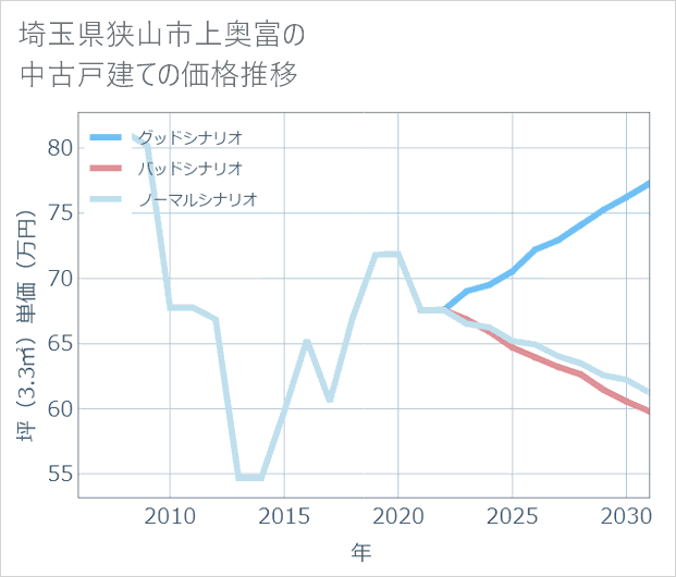 埼玉県狭山市上奥富の中古戸建て価格推移