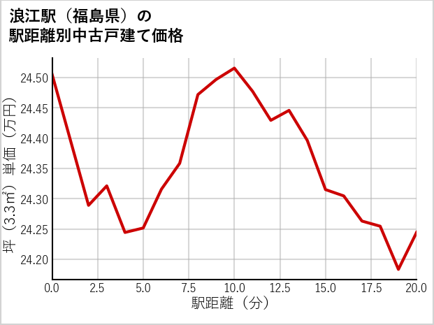 浪江駅（福島県）の徒歩距離別の中古戸建て坪単価