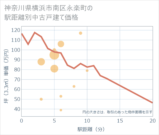 神奈川県横浜市南区永楽町の徒歩距離別の中古戸建て坪単価