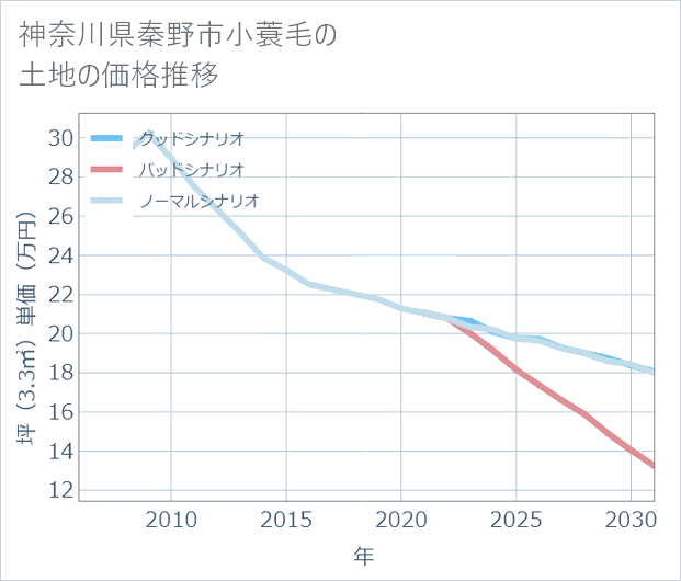 神奈川県秦野市小蓑毛の土地価格推移