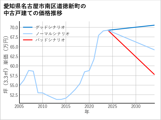 愛知県名古屋市南区道徳新町の中古戸建て価格推移