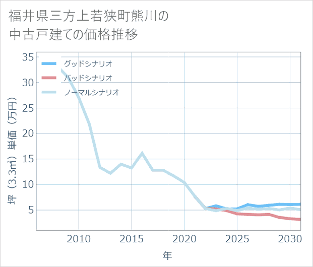 福井県若狭町熊川の中古戸建て価格推移