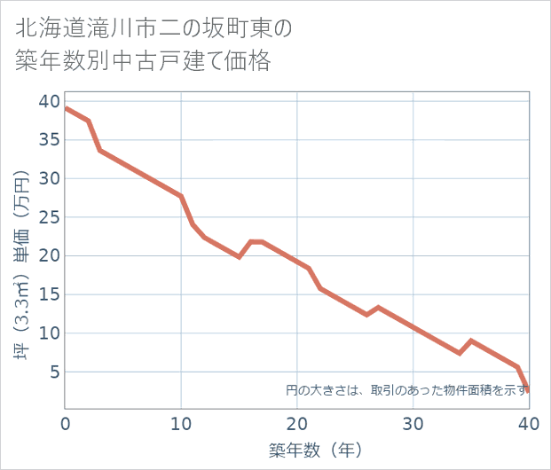 北海道滝川市二の坂町東の築年数別の中古戸建て坪単価