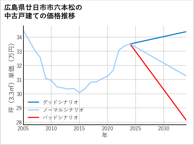 広島県廿日市市六本松の中古戸建て価格推移