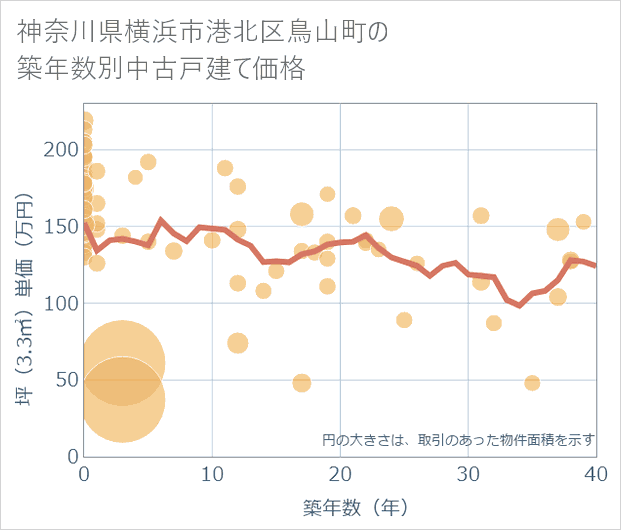 神奈川県横浜市港北区鳥山町の築年数別の中古戸建て坪単価